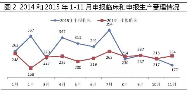 2014和2015年1-11月申报临床和申报出产受理情况