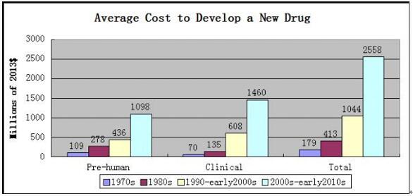 全球造药工业发展趋向我们必要在哪里改进？