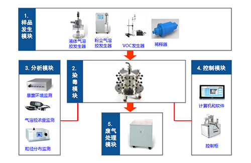 图4 大动物口鼻吸入露出系统四大？