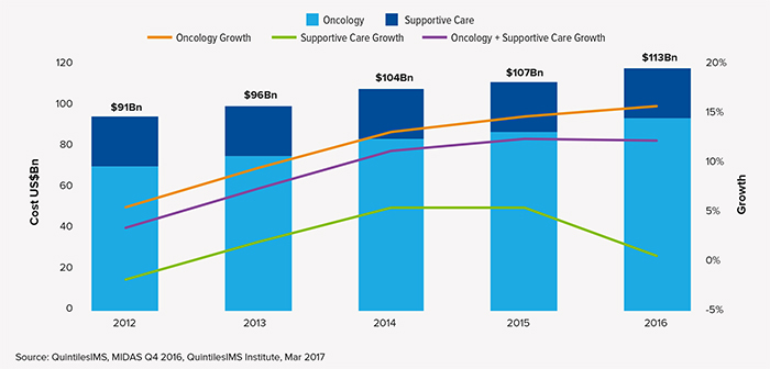 2017年全球肿瘤医治趋向：肿瘤医治越治越贵？