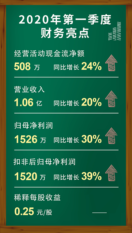 和记H882020年第一季度财政亮点