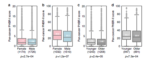 这批注得分差距的确是由遗传的MHC基因型与观察到的突变的相互作用造成的