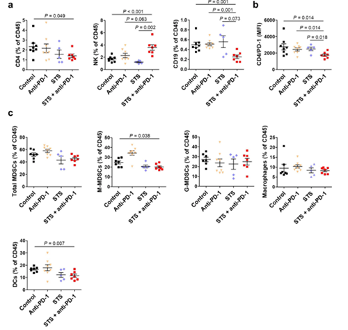 间歇性禁食与PD-1或PD-L1阻断剂的组合可降低肿瘤的成长，并增长同源肺癌移植幼鼠模型的存活率。这种作用与肿瘤微环境中Treg细胞的削减和效应T细胞的增长有关。