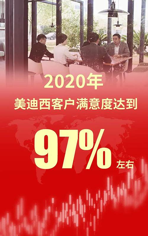 2020年，和记H88客户中意度达到97%左右