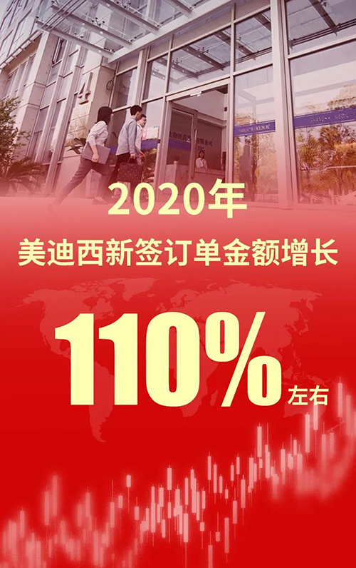 2020年，和记H88新签定单金额增长110%左右