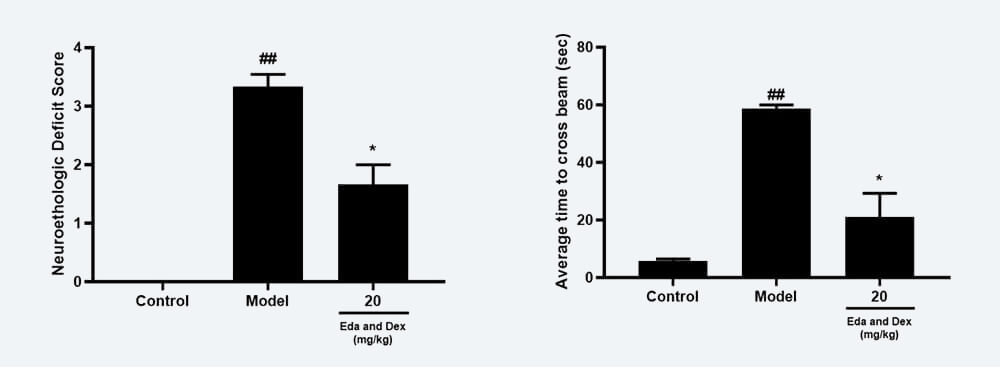 神经职能药效学调查：A Zea-longa评分；B 平衡木通过功夫；.jpg