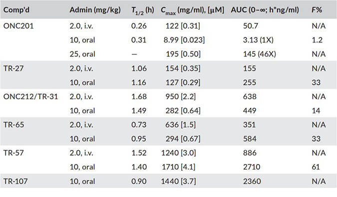 TR-107是人类线粒体蛋白酶ClpP的有效激活剂，PK分析通过和记H88进行