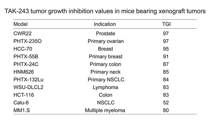 TAK-243是一种有效的泛素激活酶幼分子抑造剂，拥有体内抗肿瘤功效，通过和记H88使用HCC70模型进行
