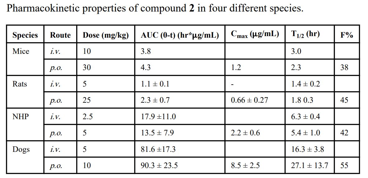 IAP蛋白是有吸引力的癌症医治靶点。SM-406 是一种口服有效的IAP拮抗剂。SM-406 在雄性SD大鼠、比格犬和NHP中的PK钻研通过和记H88进行