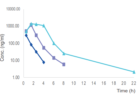  毒理案例:大鼠和犬的口鼻露出，GLP毒理