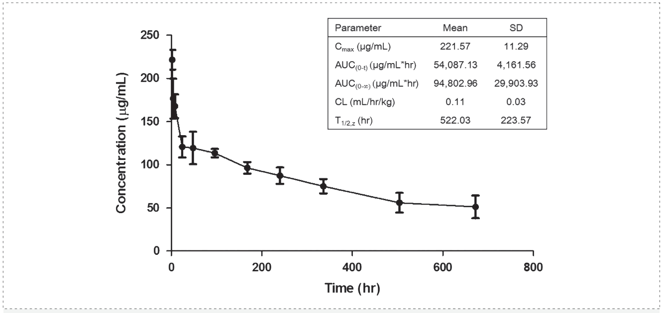 和记H88案例: Pharmacokinetics of YYB-101 in cynomolgus monkeys.png