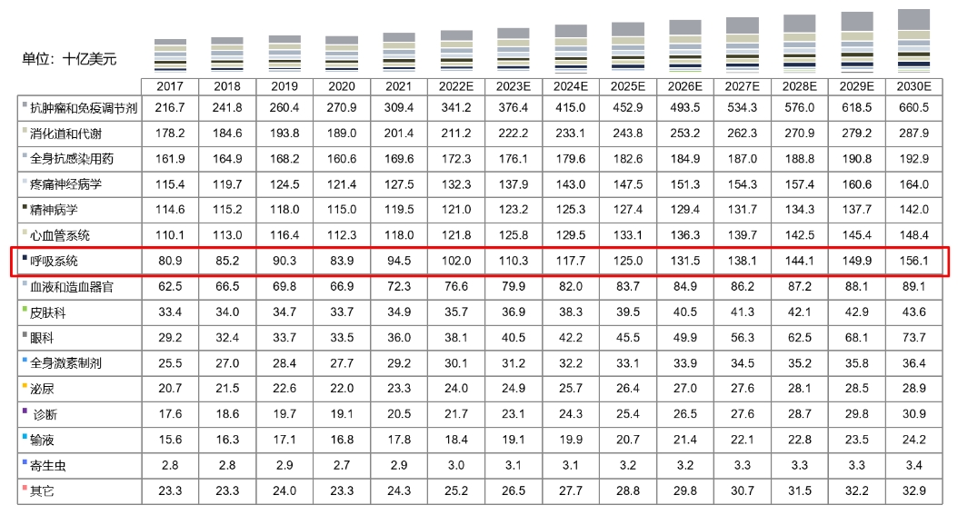 全球药物市场规模按医治领域划分，2017-2030E.png