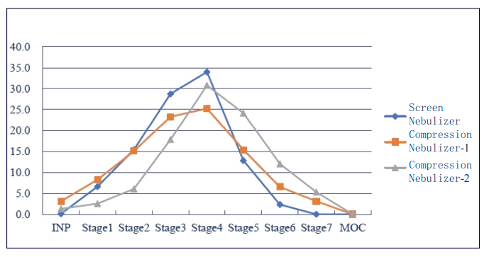 钻研批注分歧道理、分歧型号的雾化器之间，空气动力学粒径散布有较大差距。.png