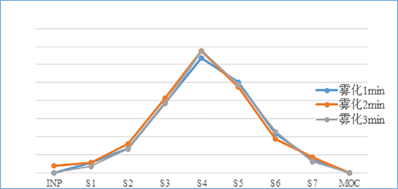 吸入造剂（新药，纳米抗体）-雾化功夫的选择--渺小粒子剂量