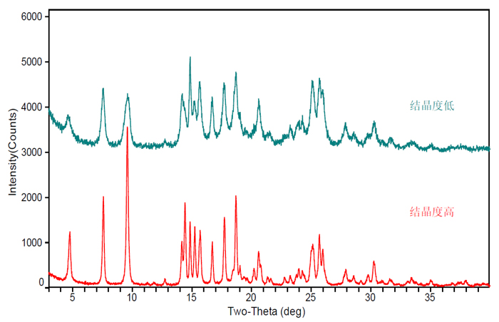 图4-统一晶型分歧结晶度的XRPD对比图.jpg