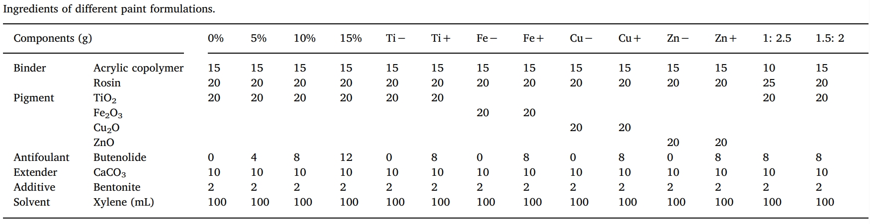 丁烯酸内酯是一种很有远景的天然防污产品，本钻研中纯度>99%的丁烯酸内酯通过和记H88合成