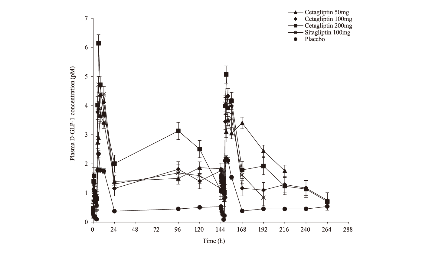 Cetagliptin通过抑造DPP-4/增长GLP-1降低血糖，可用于医治2型糖尿病，本钻研中GLP-1检测通过和记H88进行